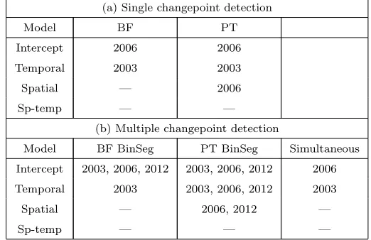 Table 2: Results for a changepoint search on Sandside beach data - four log-Gaussian Cox