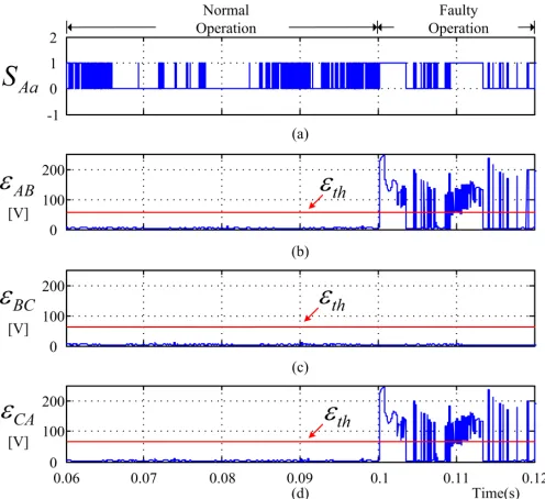 Fig. 6. Simulation results of the MC system with ���∗  = 10A, ��= 30Hz during normal and ��� faulty operation when the fault diagnosis and tolerant methods are activated