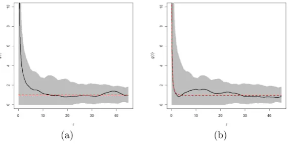 Figure 2.3: Illustration of (a) the pair correlation plot for B.menziesii, and(b) the pair correlation plot for Banksia attenuata, in both cases with asimulation envelope representing 1000 simulations of a point pattern withCSR.