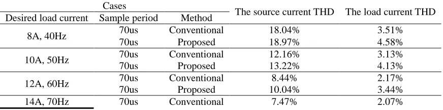 Table. 4 Comparison between the running time required by the conventional method and the proposed method 