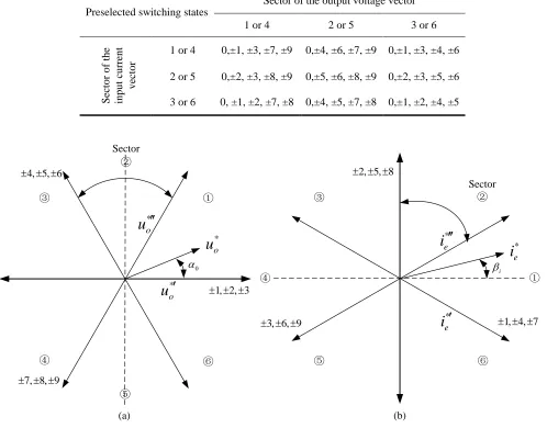 Fig. 2 (a) Ouput voltage vectors generated by the active switching states  