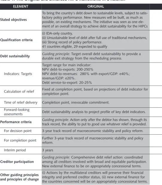 Table 1. The Original and Enhanced HIPC frameworks in a nutshell
