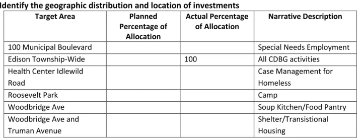 Table 3 – Identify the geographic distribution and location of investments 