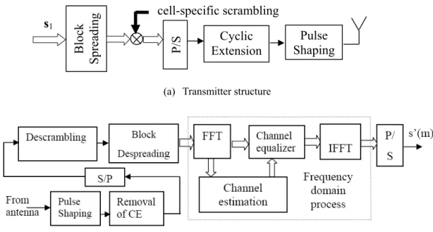 Figure 2-3 Block diagram of the proposed BS-CDMA system     (a)  Cyclic  Extension  Pulse  Shaping   Block SpreadingP/S cell-specific scrambling s1