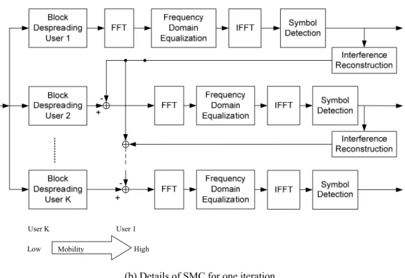 Figure 2-9 The Iterative SMC method for the BS-IFDMA scheme with U=K 