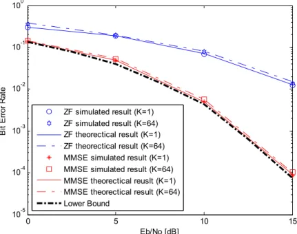Figure 2-12 Simulated and theoretical performance of the BS-CDMA system