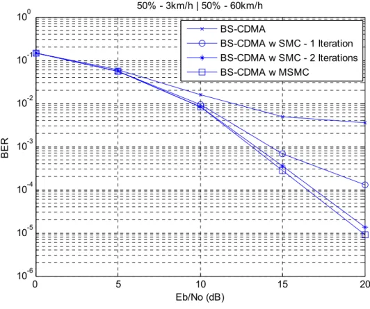 Figure 2-17 BER performance of BS-CDMA using SMC and MSMC methods    (50%-3 km/h, 50%-60 km/h) 