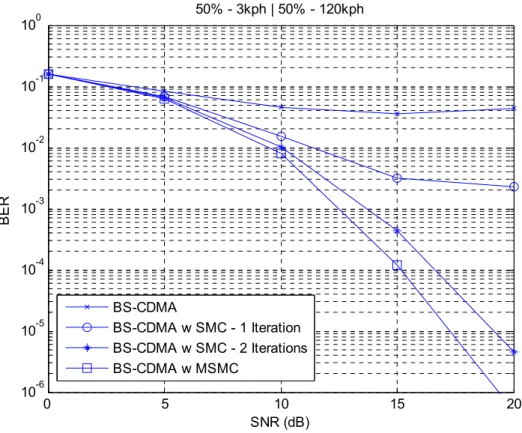 Figure 2-18 BER performance of BS-CDMA using SMC and MSMC methods    (50%-3 km/h, 50%-120 km/h) 