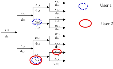 Figure 3-4 The proposed two-layer code tree structure code generation for the TLS-CDMA  system 