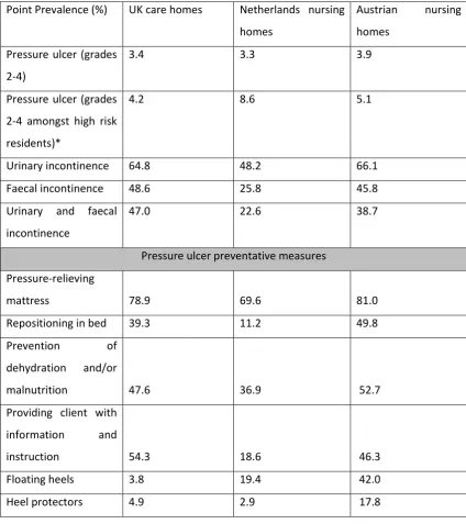 Table 1 - Point prevalence of care problems and preventative methods across three countries 