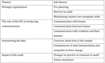 Table 2 - Themes and subthemes emerging from focus groups and interviews after LPZ-i implementation 