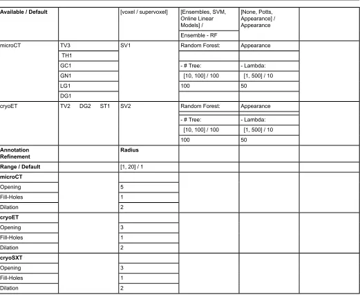 Table 1. Optimized Parameters used to Process Each of the Three Datasets (microCT, cryoET, and cryoSXT).For each parameter, a general purpose range and default are given