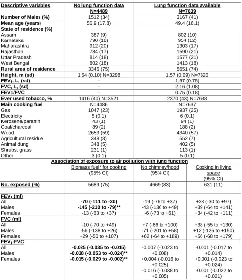 Table 1. Association between cooking fuel, ventilation and location with lung function 