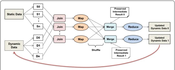 Fig. 1 Dataflow in incremental processing