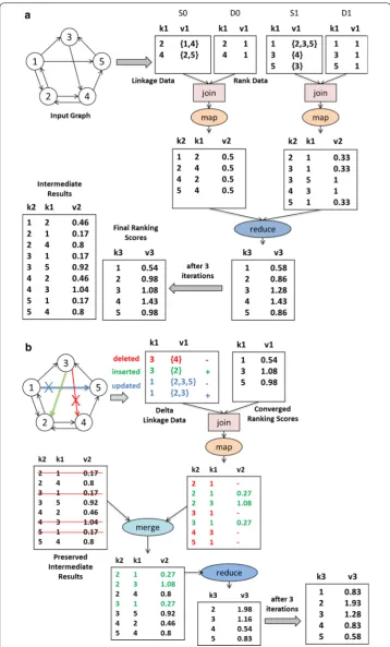 Fig. 3 Incremental iterative processing for PageRank. a Iterative execution. b Incremental execution