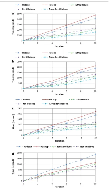 Fig. 4 Total running time of iterative processing. a PageRank. b SSSP. c Connected components