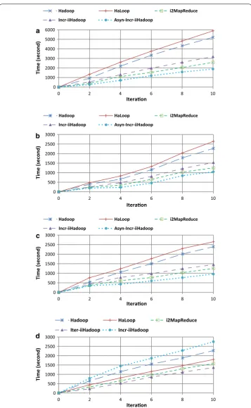 Fig. 5 Total running time of incremental processing. a PageRank. b SSSP. c Connected components