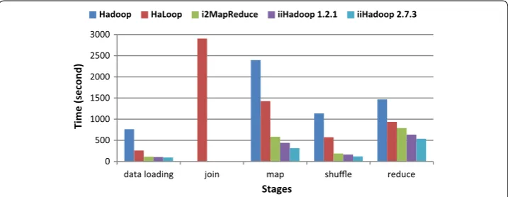 Fig. 7 Running time of different stages in PageRank algorithm