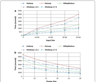 Fig. 8 Scalability tests. a Variable input size. b Variable cluster size