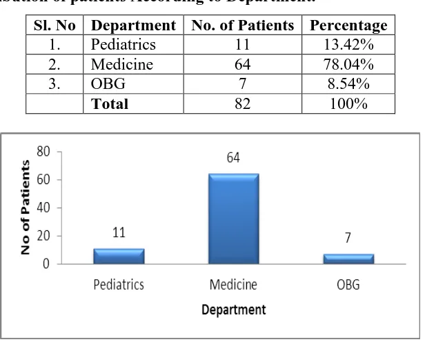 Figure 1: Distribution of patients According to Department. 