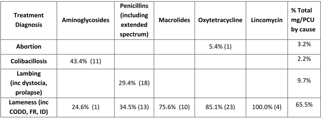 Table 2.  Antibiotic prescription patterns by diagnosis from a subset of 24 flocks supplied by one veterinary practice with 