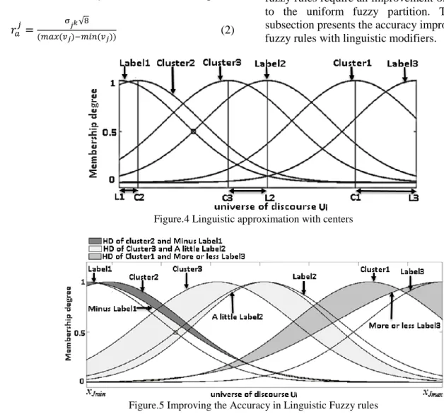 Fig 4 showns an example of linguistic approximation  of  the  fuzzy  rules  with  three  Linguistic  labels  and  three clusters