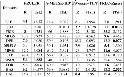 Table 3. Average number of rules (R) and RMSE (Tst.). Results in this table (Tst.) should be multiplied by 10 -6  and 10 5 for DELELV and BAS respectively 