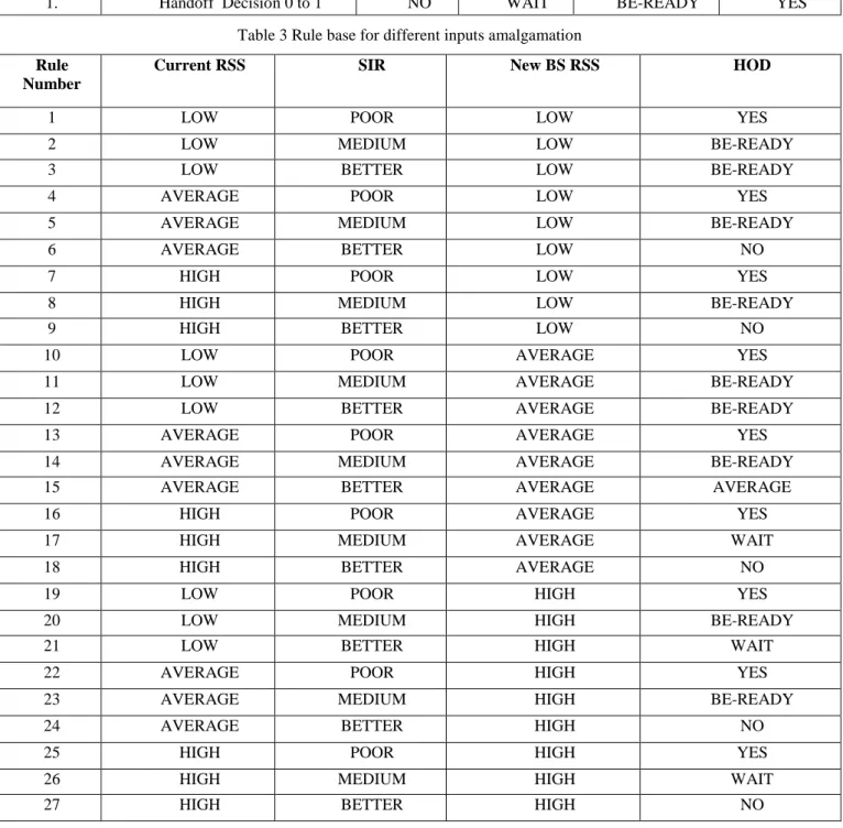 Table 3 Rule base for different inputs amalgamation  Rule 