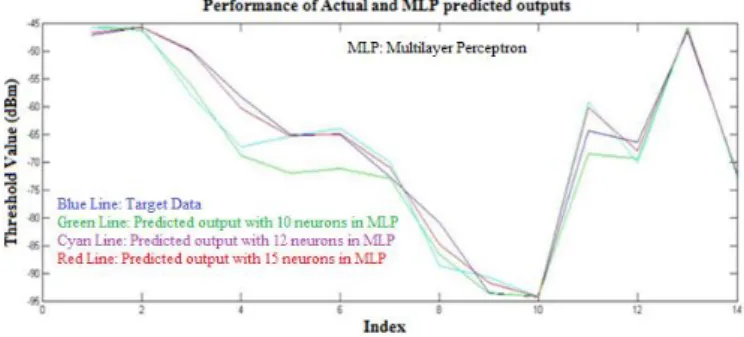 Fig. 13 Surface plot for current received signal strength and  new base station received signal strength versus Handoff 