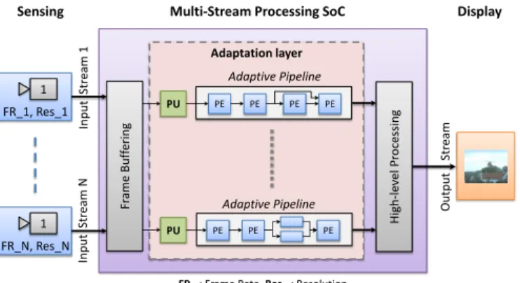Fig. 2: Heterogeneous streams vision system