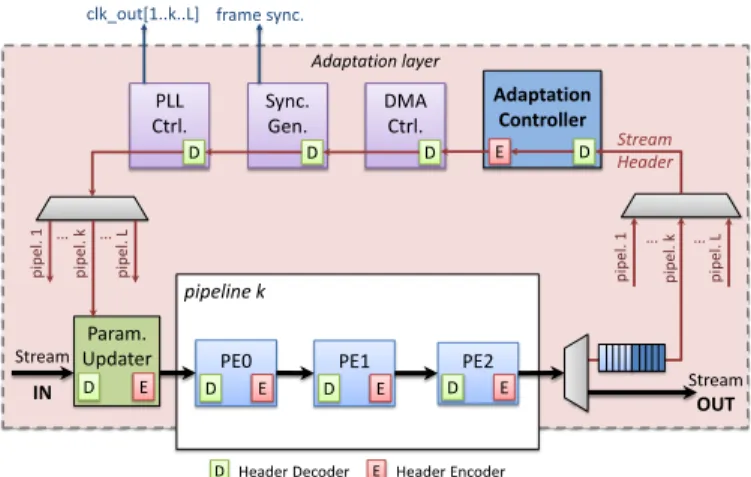 Fig. 3: Processing and idle state timeline