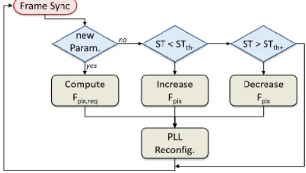 Fig. 6: Pixel frequency tuning rule