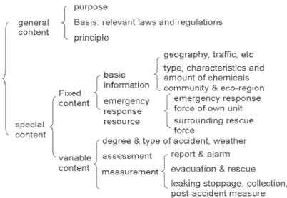 Fig. 1:  basic parts of chemical emergency response plan 