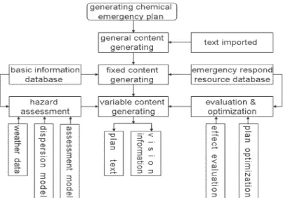 Fig. 2:  generating process of chemical emergency response plan 