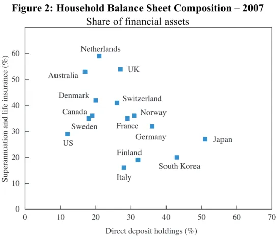 Figure 2: Household Balance Sheet Composition – 2007  Share of financial assets 