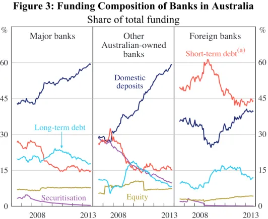 Figure 3: Funding Composition of Banks in Australia  Share of total funding 