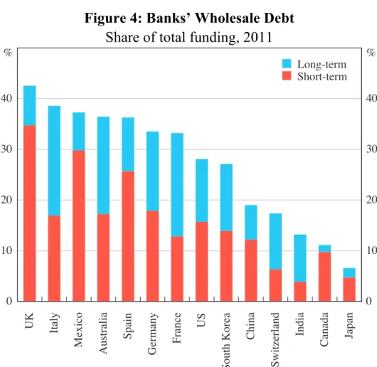 Figure 4: Banks’ Wholesale Debt  Share of total funding, 2011 