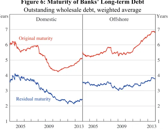Figure 6: Maturity of Banks’ Long-term Debt  Outstanding wholesale debt, weighted average 