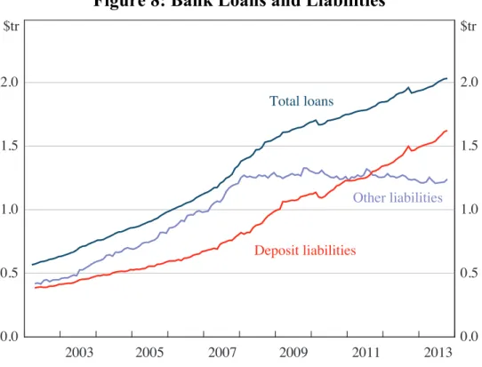 Figure 8: Bank Loans and Liabilities 