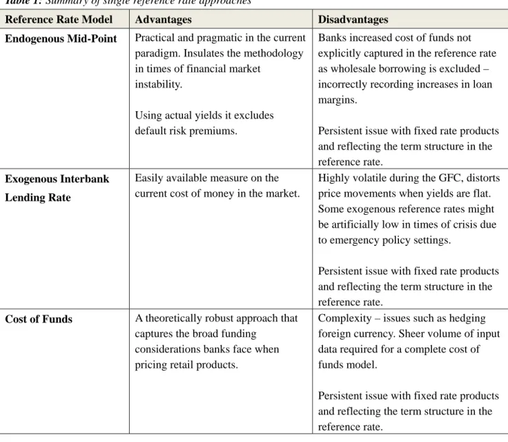 Table 1: Summary of single reference rate approaches 