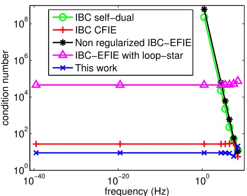 Fig. 1. Condition number as a function of the frequency on the unit sphere(z = (0.7 + 0.6i)η, h = 0.15m)