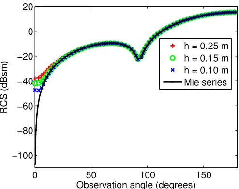 Fig. 2. Condition number as a function of the mesh size on the unit spheremesh (z = (0.7 + 0.6i)η, f = 60MHz)