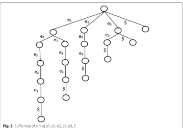Fig. 3 Suffix tree of string e1, e1, e2, e3, e3, $