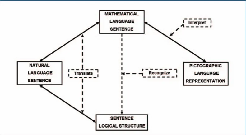 Figure 1: Ability system for the reading of mathematical texts.