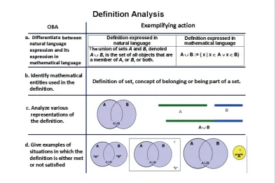 Figure 2: Actions #1 to #4 presented to students as an example for the analysis of a definition.