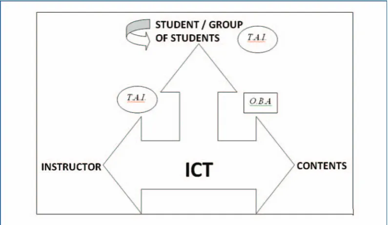 Figure 4: Techno-pedagogical course design.