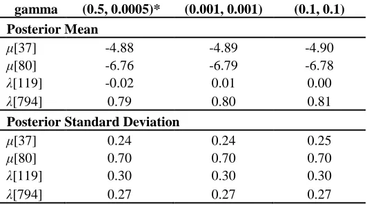 Table 2: Sensitivity analysis of the prior distribution of the variance parameter for the CAR model (τa) used in the model (*) with two alternate selections