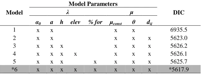 Table 1: Model parameters used in each of 6 implemented models, along with DIC results