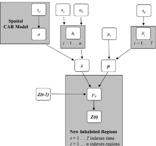 Figure 1: Graph diagramming the modeled relationship between input data, parameters,  and hyper-parameters of the Bayesian space-time model for spread processes.