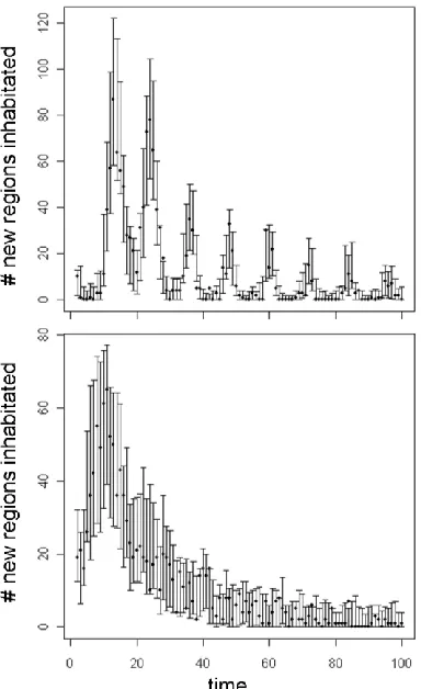 Figure 5: Posterior predictive checking for scenario Λ 2Μ1 (top) and Λ3Μ2 (bottom) evaluating the number of newly inhabited cells at each time period